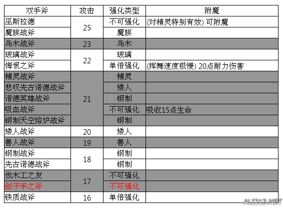 《上古卷轴5：天际》原版所有武器基础攻击对比一览