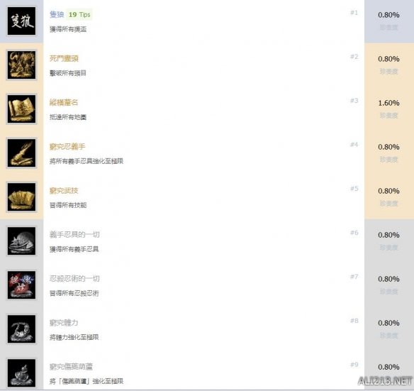 只狼中文全成就怎么解锁 只狼影逝二度成就奖杯解锁条件