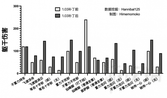 只狼更新前后技能伤害对比 只狼哪些技能被削弱了