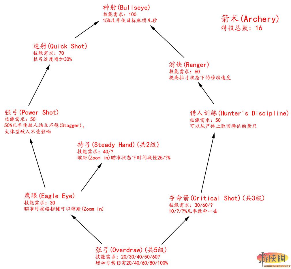 《上古卷轴5：天际》技能树翻译及相关游戏系统说明