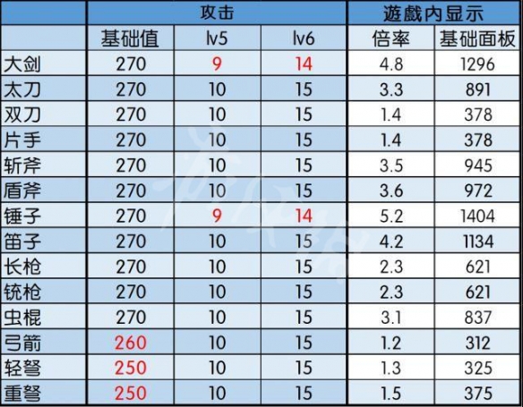 怪物猎人世界冰原紫斩攻击力加多少 游戏紫斩倍率一览_网