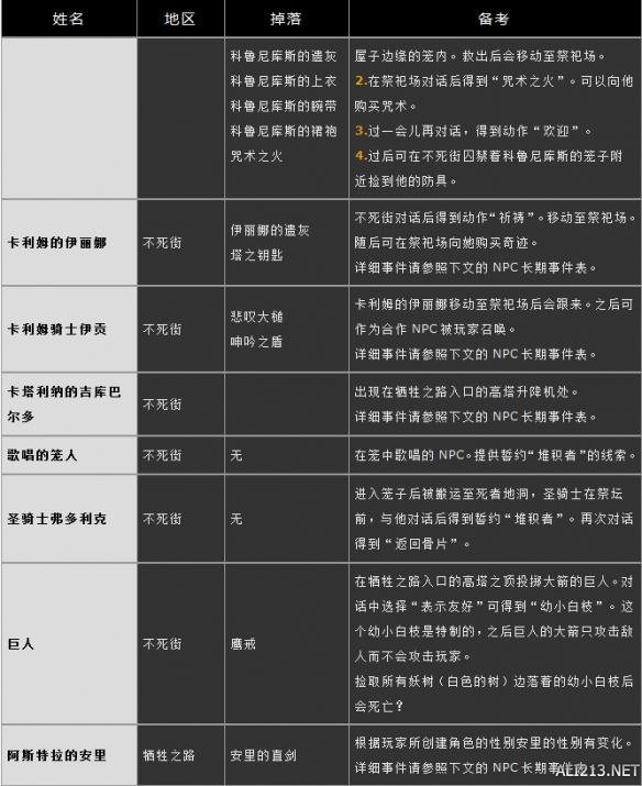 《黑暗之魂3》全NPC支线任务指南