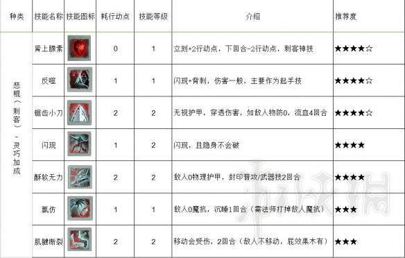 神界原罪2近战用什么技能好？神界原罪2近战技能推荐