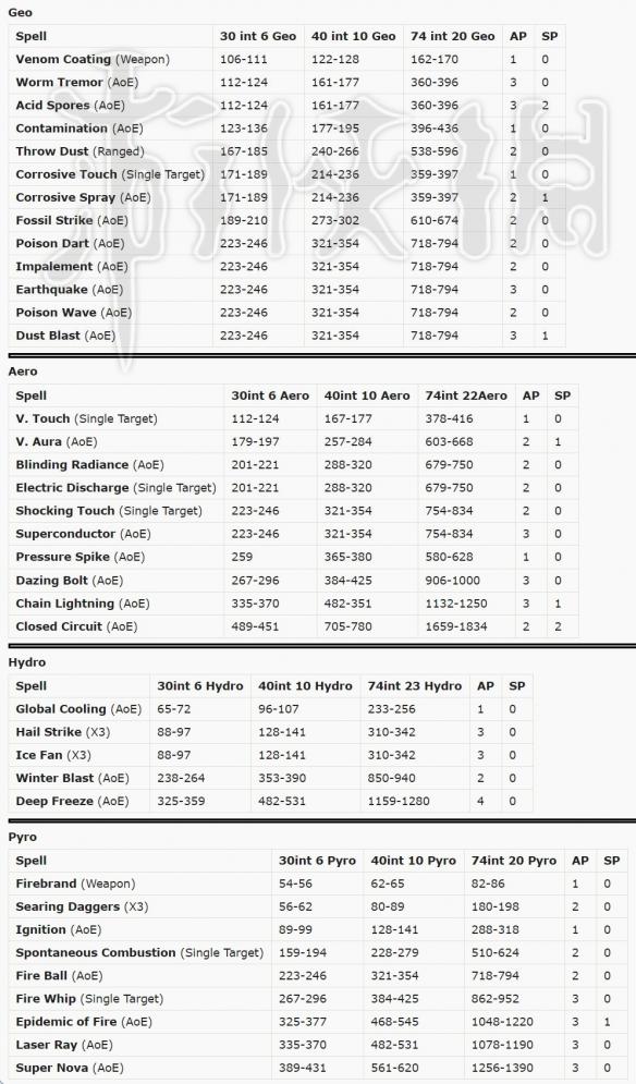 神界原罪2元素法术伤害表格一览 神界原罪2法术伤害怎么算