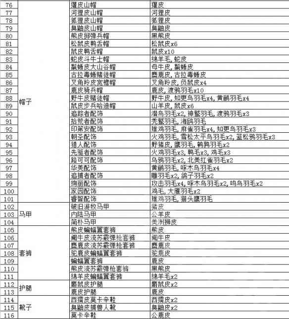 荒野大镖客2动物毛皮有什么用 荒野大镖客2动物毛皮用途一览