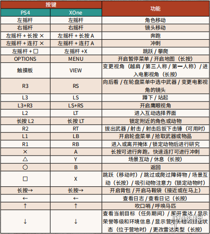 荒野大镖客2PC版手柄怎么操作 荒野大镖客2PC按键功能详解