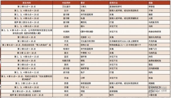 荒野大镖客2营地全物品请求一览 营地物品请求玩法分享