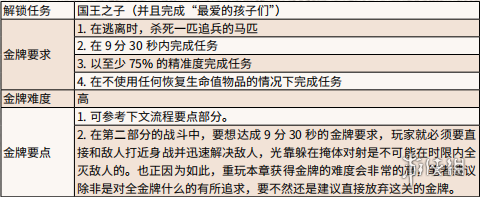 荒野大镖客2对话的艺术金牌怎么拿 对话的艺术金牌流程攻略_网