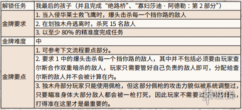 荒野大镖客2国王之子怎么上独木船 国王之子金牌任务流程_网