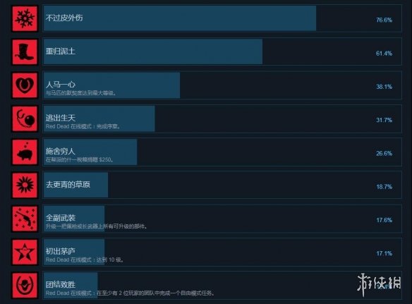 荒野大镖客2steam成就有什么 荒野大镖客2steam成就奖杯一览_网