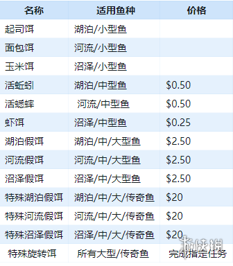 荒野大镖客2鱼饵在哪里买 荒野大镖客2诱饵获取方法介绍_网