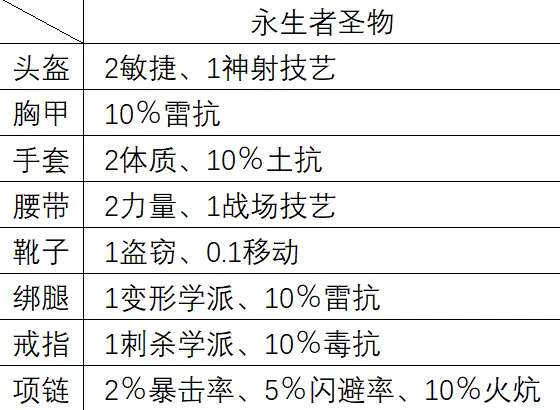 神界原罪2有哪些合成配方 实用合成配方介绍