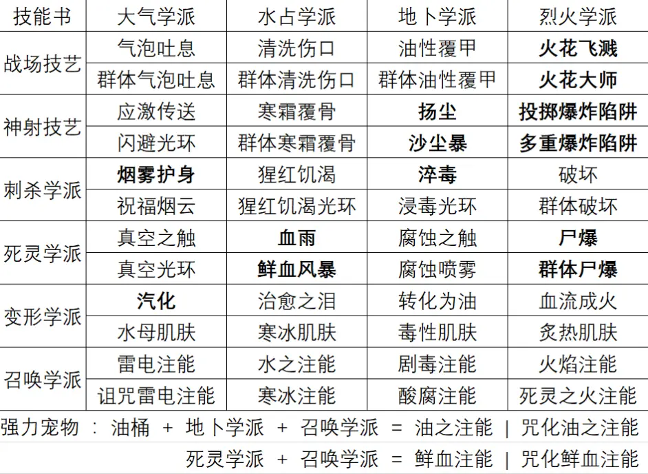 神界原罪2有哪些合成配方 实用合成配方介绍