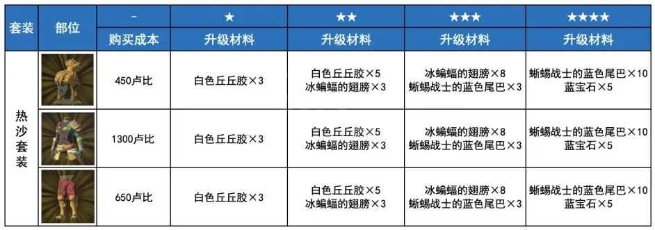 塞尔达传说荒野之息热沙套装如何获得 热沙套装获取方法分享