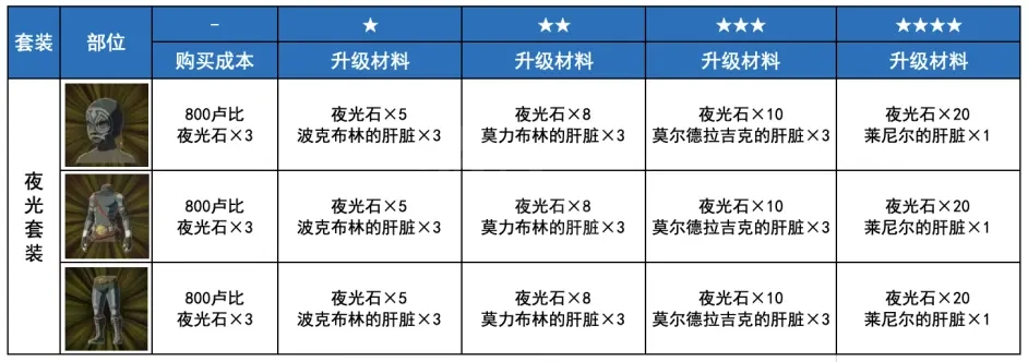 塞尔达传说荒野之息夜光套装如何获得 夜光套装获取方法介绍