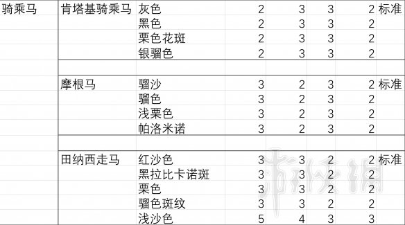 荒野大镖客2马匹胆量排行分析 荒野大镖客2马匹胆量测试分析