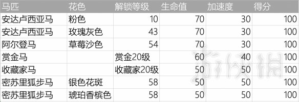 荒野大镖客2新手买什么马好 萌新必备少走弯路技巧_网