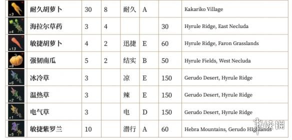 塞尔达传说荒野之息全素材列表汇总 全素材列表一览