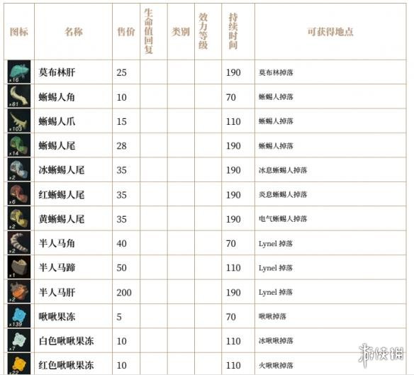 塞尔达传说荒野之息全素材列表汇总 全素材列表一览