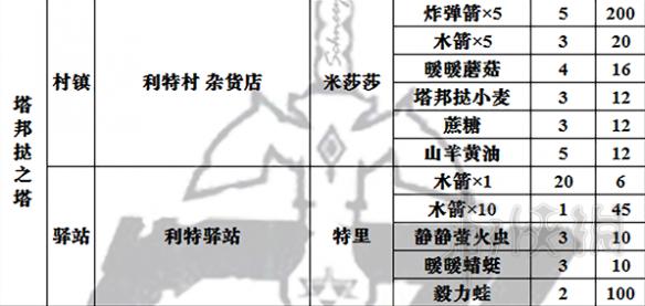 塞尔达传说荒野之息全商店出售物品表 商店都卖些什么 总览