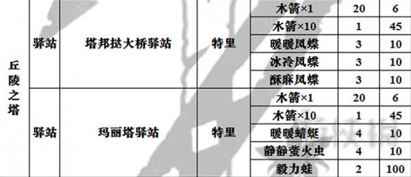 塞尔达传说荒野之息全商店出售物品表 商店都卖些什么 总览