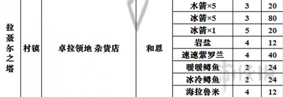 塞尔达传说荒野之息全商店出售物品表 商店都卖些什么 总览