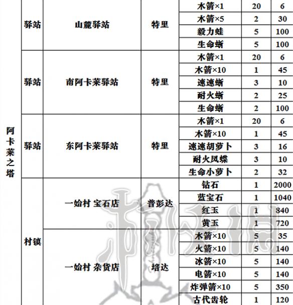 塞尔达传说荒野之息全商店出售物品表 商店都卖些什么 总览