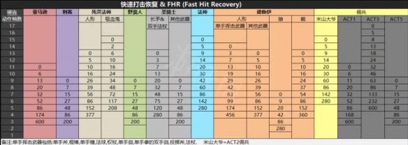 暗黑2重制版各职业基础属性是怎样的 各职业基础属性介绍