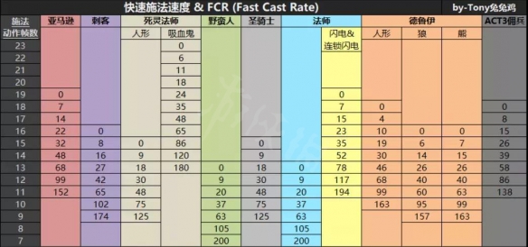 暗黑破坏神2重制版新版本电法怎么玩 闪电新星电法介绍