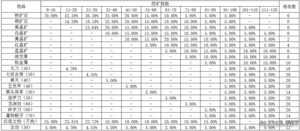 侠客风云传1.0.3.0挖矿技能列表一览 侠客风云传挖矿技巧