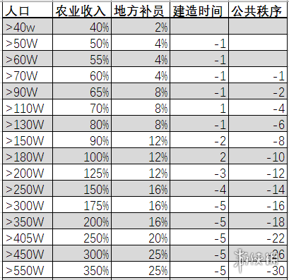 全战三国人口与城镇等级有什么关联 人口与城镇等级关系介绍