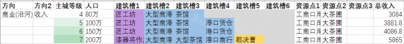 全面战争三国各地区建筑建造攻略 如何因地制宜选择建筑