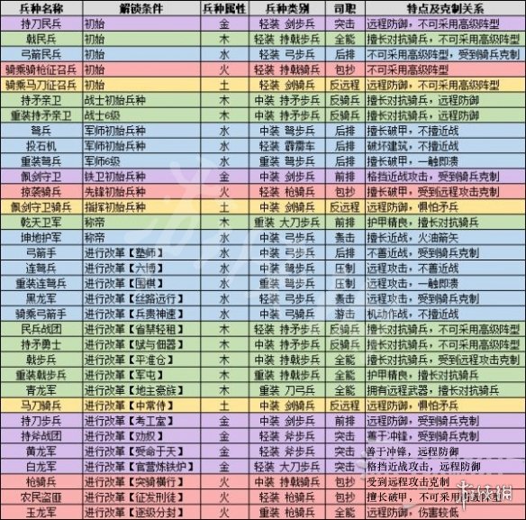 全面战争三国全兵种属性一览 全面战争三国兵种克制介绍