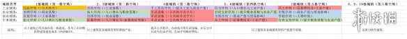 全面战争三国建筑收益最大化方法介绍 建筑收益怎么达到最大