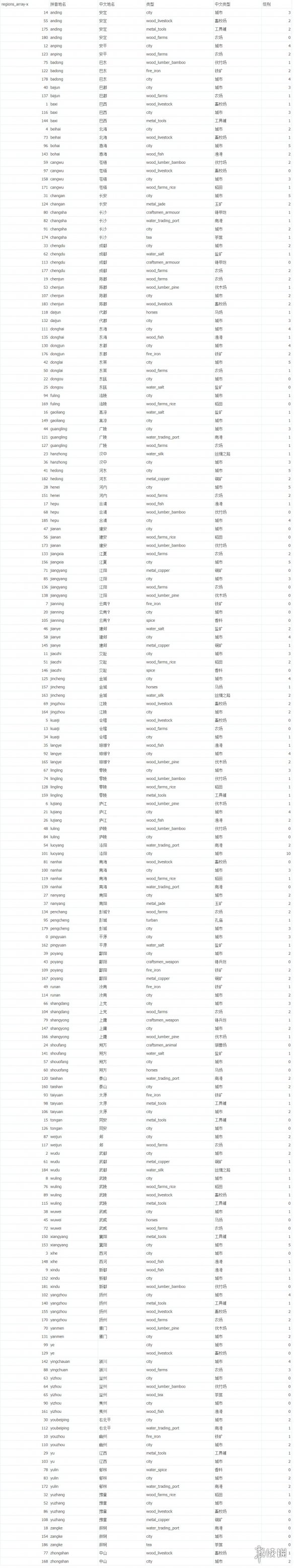 全面战争三国全城市资源点代码一览 城市资源代码有哪些