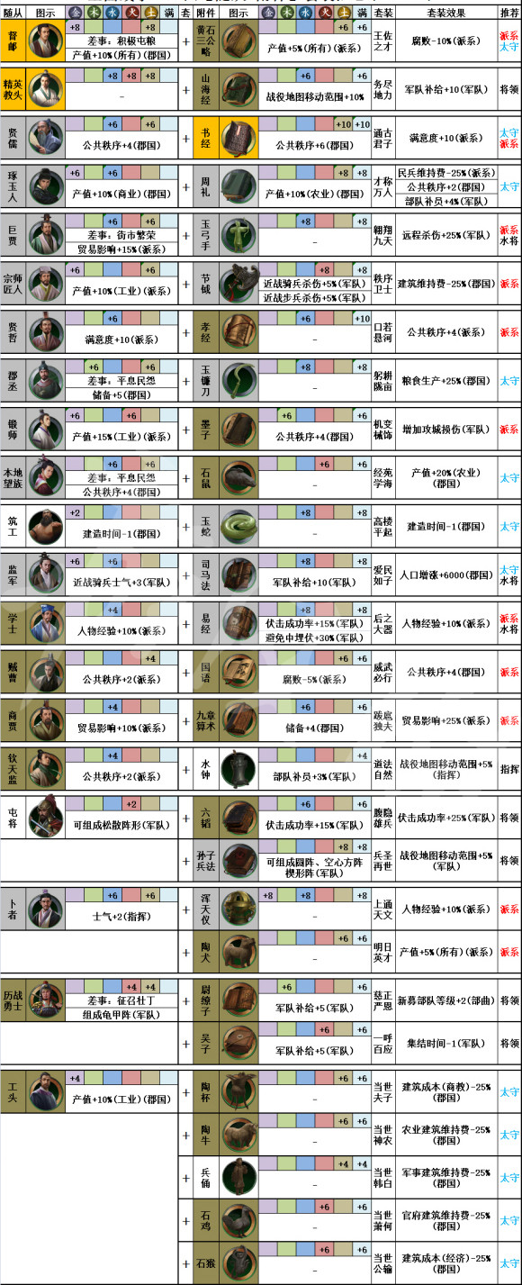 全面战争三国随从怎么装配 全面战争三国随从配件搭配