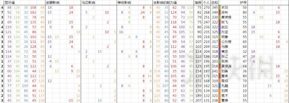 全面战争三国人物属性区别及潜力培养图文数据分析