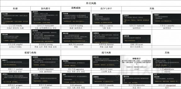 全面战争三国全派系首领外交性格及特性图文分析 外交特性