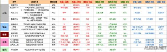 《侠客风云传》最全武功资料解析攻略 全外功、内功详细资料