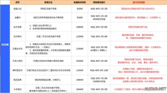 《侠客风云传》最全武功资料解析攻略 全外功、内功详细资料