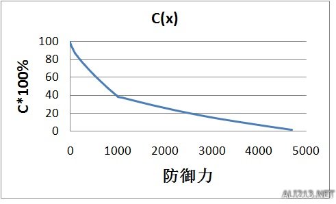 《侠客风云传》防御力效果实测 防御力有什么用