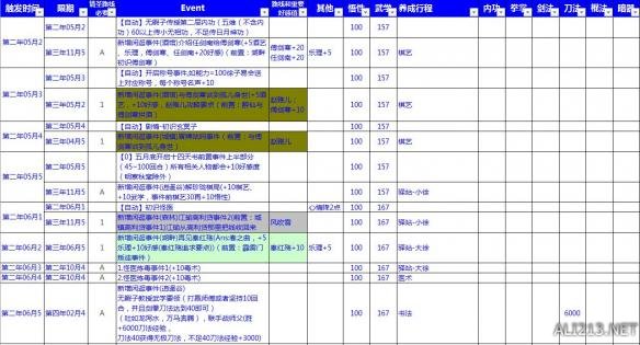 《侠客风云传》情圣+十四天书+六脉+小无相+全结局攻略详解 参数养成分析