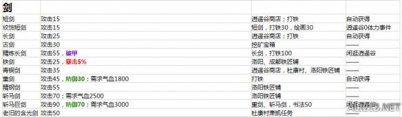 《侠客风云传》1.0.2.8版所有装备属性及入手方法汇总