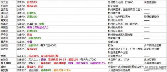 《侠客风云传》1.0.2.8版所有装备属性及入手方法汇总