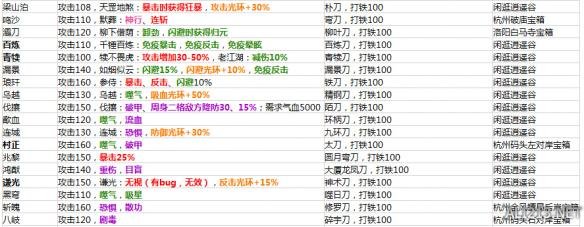 《侠客风云传》1.0.2.8版所有装备属性及入手方法汇总