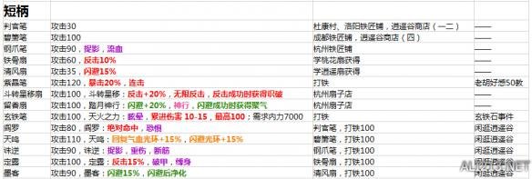 《侠客风云传》1.0.2.8版所有装备属性及入手方法汇总