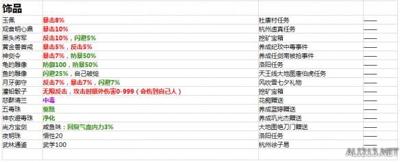 《侠客风云传》1.0.2.8版所有装备属性及入手方法汇总