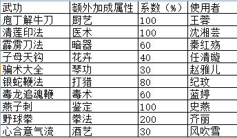 《侠客风云传》碧血丹心1.028伤害计算公式及攻防收益测试分析