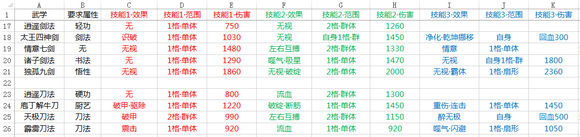 《侠客风云传》武功伤害效果统计列表一览