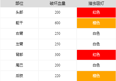 怪物猎人崛起怨虎龙弱什么 怨虎龙怪物数据分享